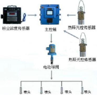 點擊查看詳細信息<br>標題：測塵自動噴霧裝置 粉塵超限自動噴霧裝置 閱讀次數(shù)：2789
