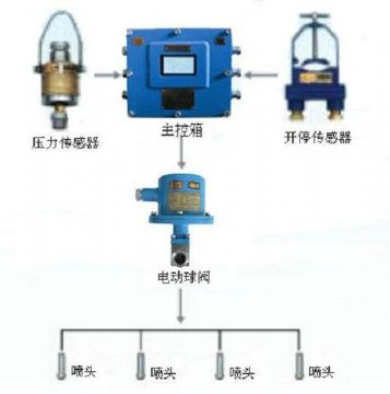 點擊查看詳細信息<br>標題：采煤隨機水電聯(lián)動噴霧裝置 水電閉鎖噴霧裝置 煤機外噴霧裝置 閱讀次數(shù)：3050