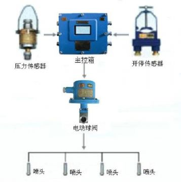 點(diǎn)擊查看詳細(xì)信息<br>標(biāo)題：采煤隨機(jī)水電聯(lián)動(dòng)噴霧裝置 水電閉鎖噴霧裝置 煤機(jī)外噴霧裝置 閱讀次數(shù)：5781