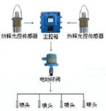 點(diǎn)擊查看詳細(xì)信息<br>標(biāo)題：大巷噴霧降塵裝置、定時(shí)大巷噴霧裝置 閱讀次數(shù)：6288
