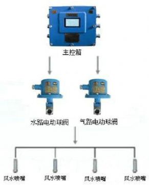 點(diǎn)擊查看詳細(xì)信息<br>標(biāo)題：風(fēng)水聯(lián)動(dòng)噴霧裝置 風(fēng)水噴霧降塵裝置 閱讀次數(shù)：10246