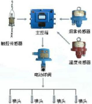 點(diǎn)擊查看詳細(xì)信息<br>標(biāo)題：皮帶機(jī)防火防塵噴霧裝置 皮帶機(jī)頭噴霧降塵裝置 閱讀次數(shù)：6367