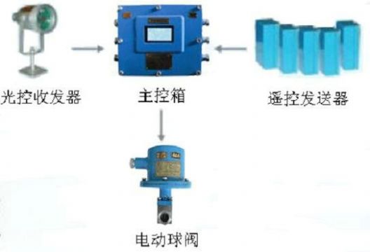 點(diǎn)擊查看詳細(xì)信息<br>標(biāo)題：綜采工作面架間噴霧裝置 綜采面支架?chē)婌F裝置 采煤機(jī)移架?chē)婌F裝置 閱讀次數(shù)：7011
