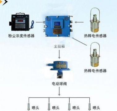 點(diǎn)擊查看詳細(xì)信息<br>標(biāo)題：粉塵超限噴霧降塵裝置/測(cè)塵噴霧降塵裝置 閱讀次數(shù)：6799